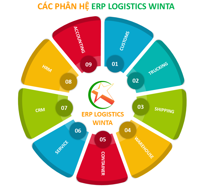 Phần mềm Logistics ERP Winta